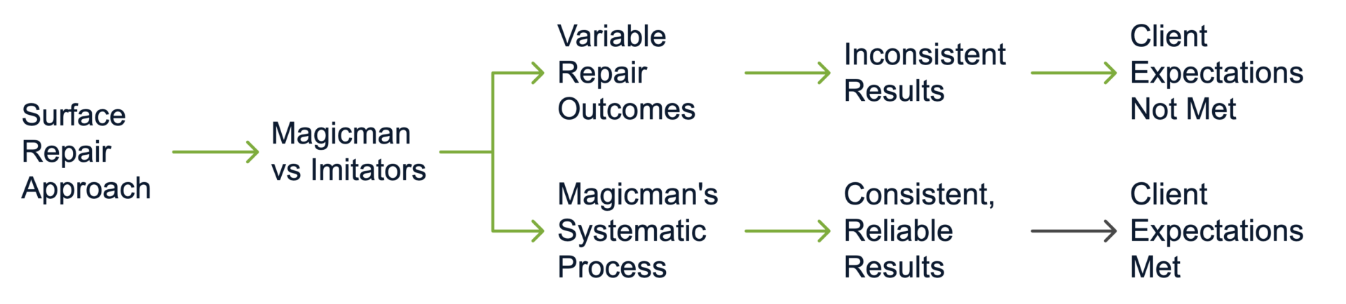 Magicman Process