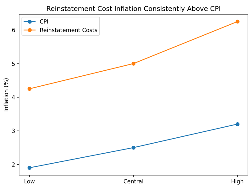 Reinstatement Cost Inflation Consistently Above CPI – chart showing reinstatement costs exceeding CPI across low, central and high scenarios